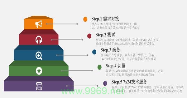 如何验证CDN服务已成功部署并运行？插图2