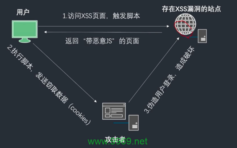 如何有效防御XSS漏洞攻击？插图