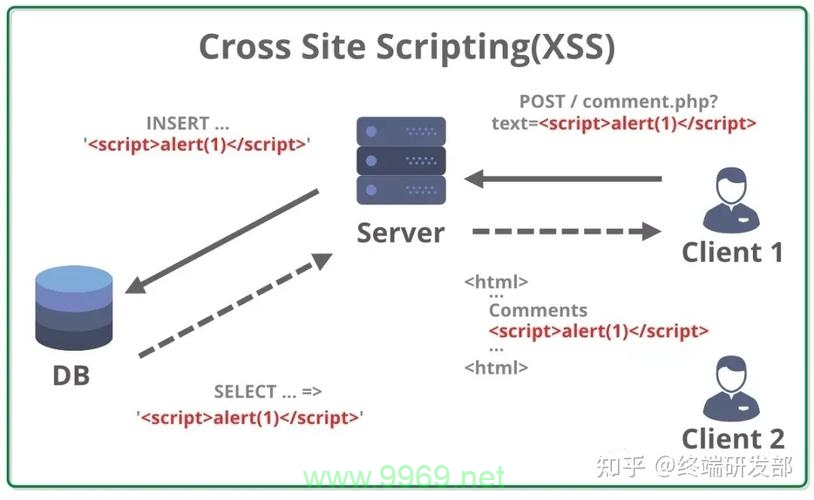 如何有效防御XSS漏洞攻击？插图4