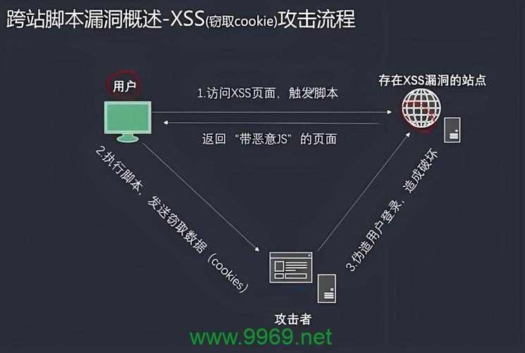 如何有效预防和应对XSS注入漏洞？插图