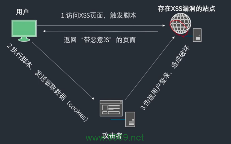 如何有效预防和应对XSS注入漏洞？插图2