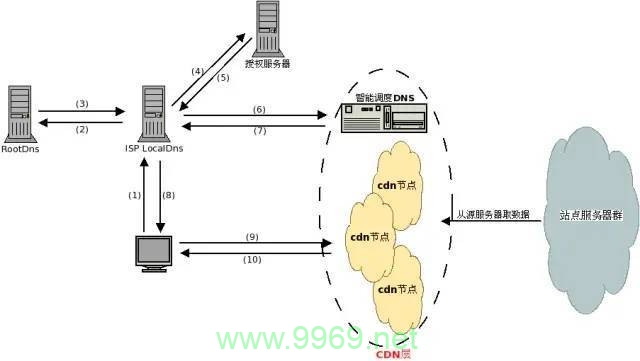 CDN如何实现其超快速度？插图2