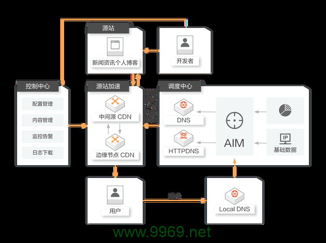 如何通过CDN技术实现网络内容的快速分发？插图4