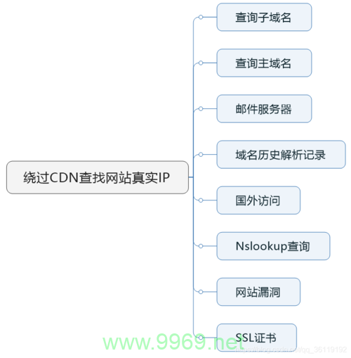 如何有效追踪和查询网站使用的CDN服务？插图2