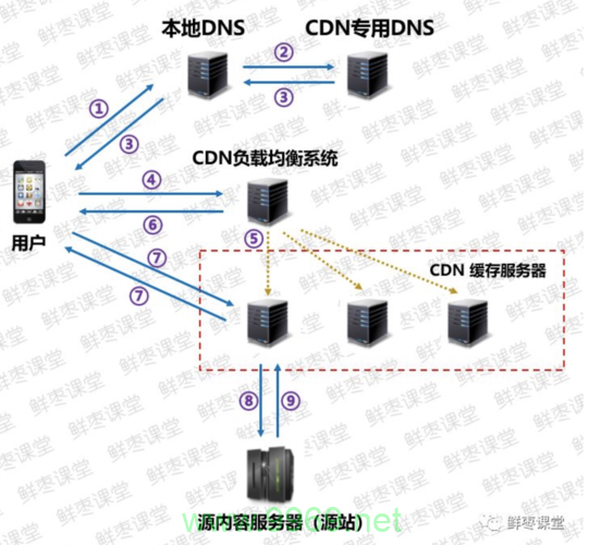 什么是CDN地址，它如何优化网络内容分发？插图2