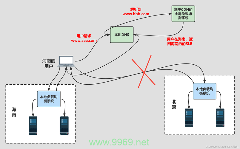 如何正确配置CDN加速以提高网站性能？插图4