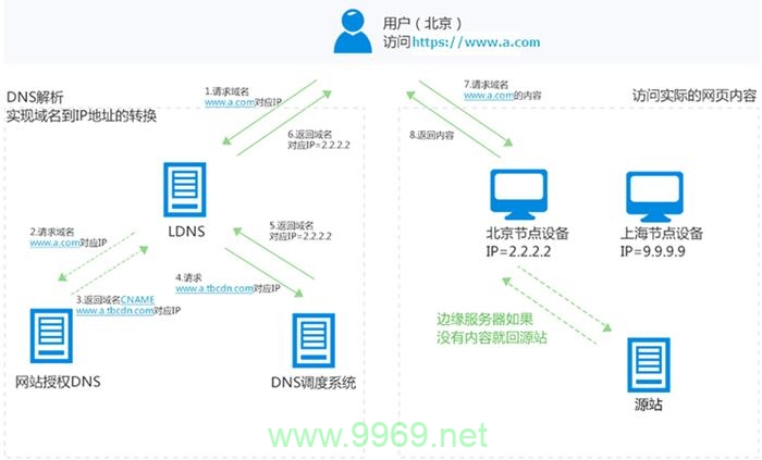 如何利用CDN技术实现网站加速？插图4