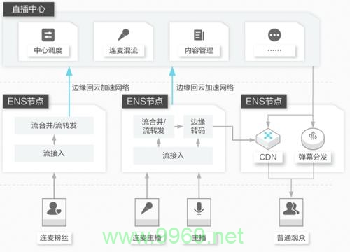 如何成功启动并经营CDN业务？插图2