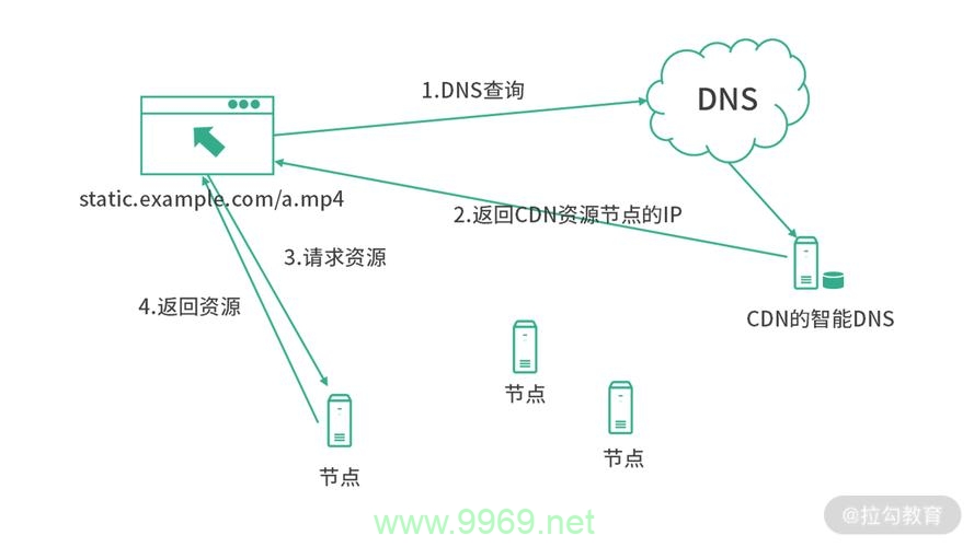 如何有效利用CDN进行内容分发？插图4