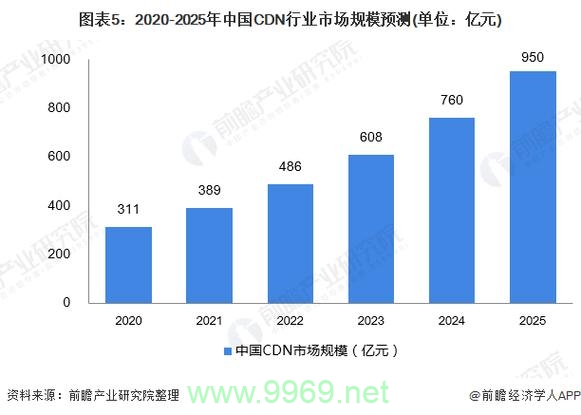 CDN市场究竟意味着什么？插图2