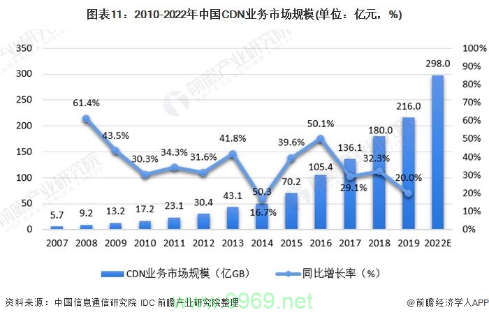 CDN市场究竟意味着什么？插图4