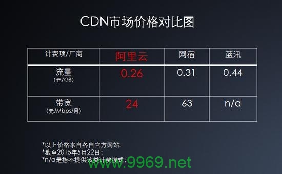 为什么CDN服务通常价格低廉？插图