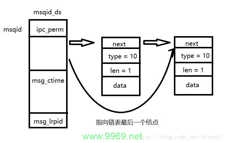 如何在Linux中删除消息队列？插图