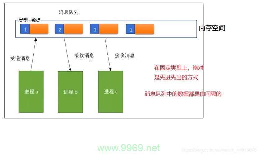 如何在Linux中删除消息队列？插图4