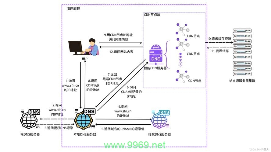 CDN技术如何优化网络传输速度？插图