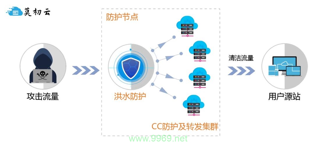 CDN防护，它是如何保障网站安全的？插图2