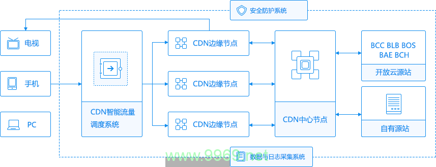 CDN分发是如何优化网络内容的传输的？插图4