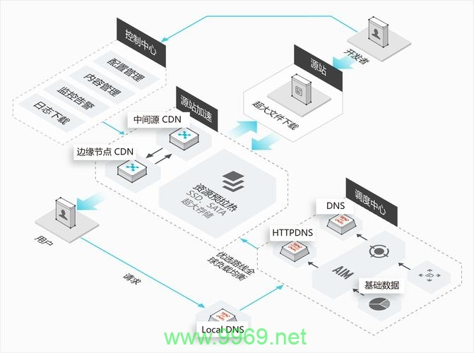 如何为CDN选择合适的硬件配置？插图