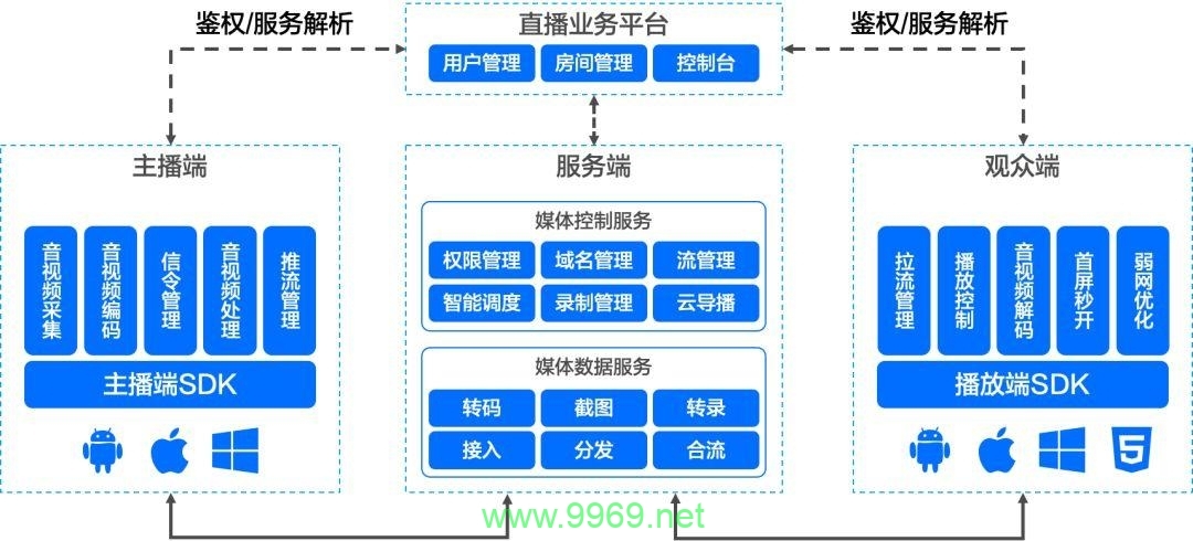 如何优化视频直播架构中的CDN性能？插图