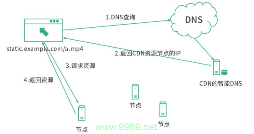 CDN欠费后数据回源的过程是怎样的？插图4