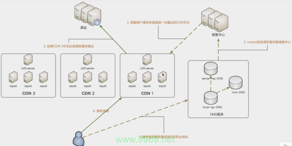 如何利用CDN作为内部代理来提升网络性能和安全性？插图2