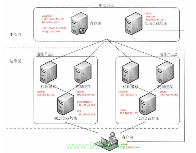 如何利用CDN作为内部代理来提升网络性能和安全性？插图4