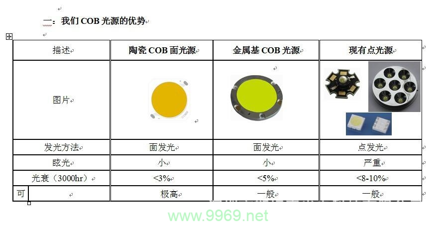 探究CDN与COB，它们之间有何本质区别？插图2