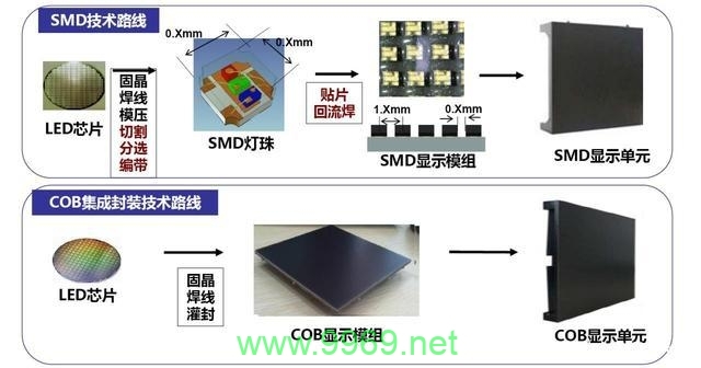 探究CDN与COB，它们之间有何本质区别？插图