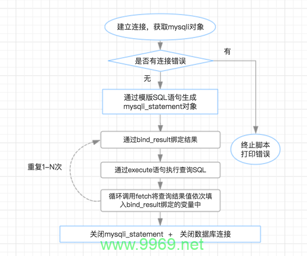 如何在PHP中有效地使用MySQL进行数据库管理？插图