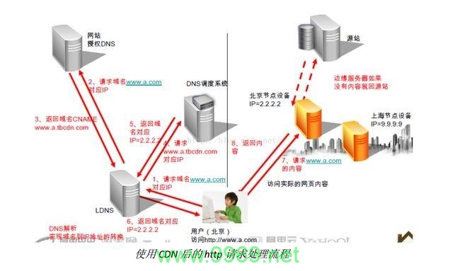 如何通过阿里CDN服务有效盈利？插图