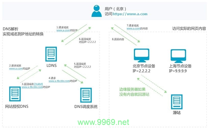 如何绕过CDN直接访问原始服务器？插图