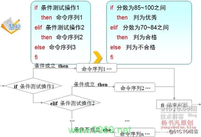 如何在Linux脚本中正确使用if和f语句？插图