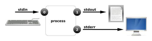 如何在Linux中有效地重定向标准错误输出(stderr)？插图