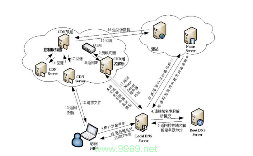 构建高效CDN网络需要哪些关键技术？插图4