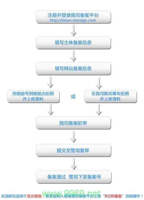 如何为CDN服务进行域名备案？插图