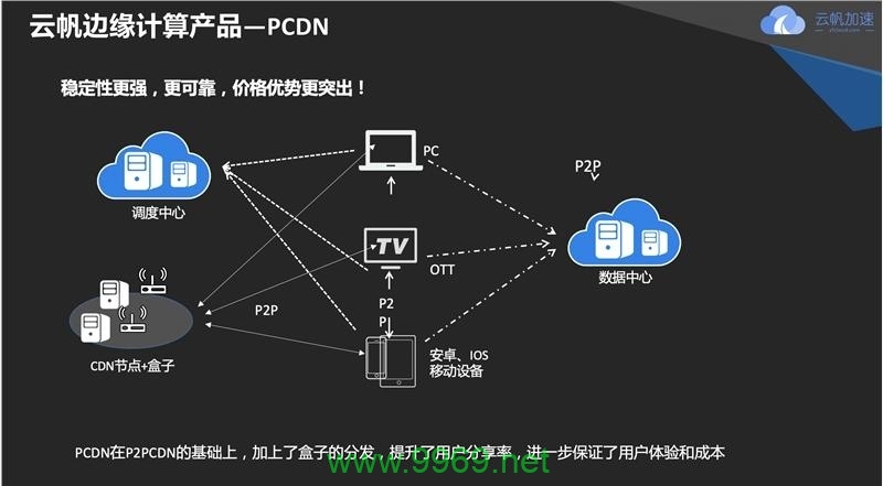 如何通过CDN电脑服务创造收益？插图