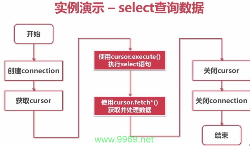 如何在Python中实现MySQL数据库的连接？插图