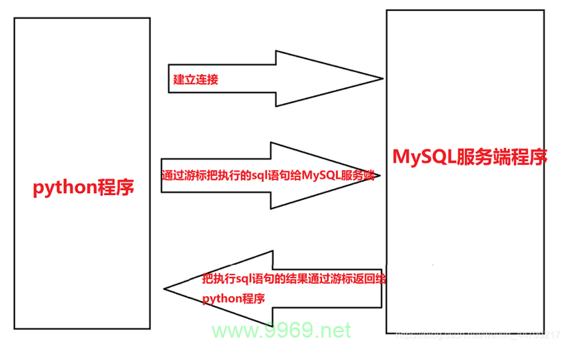 如何在Python中实现MySQL数据库的连接？插图2