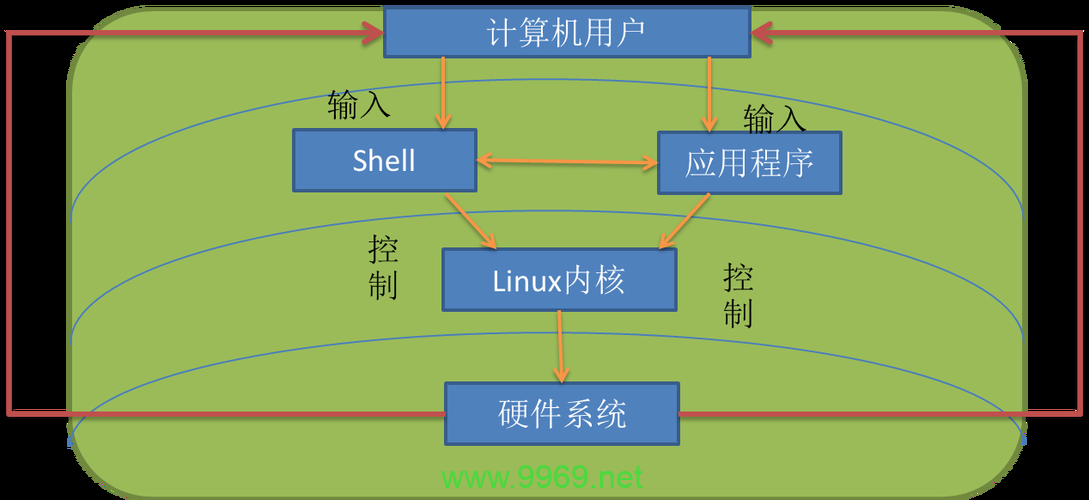 如何在Linux Shell中进行变量运算？插图