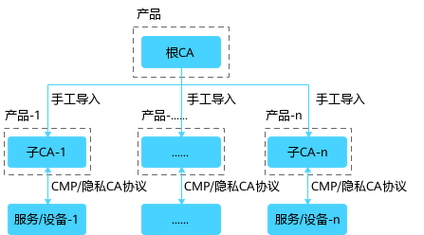 如何自定义配置CA以增强系统安全性？插图