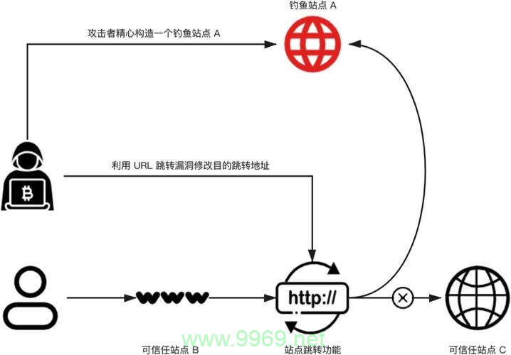 跳转漏洞，网络安全防护中的隐患是什么？插图4