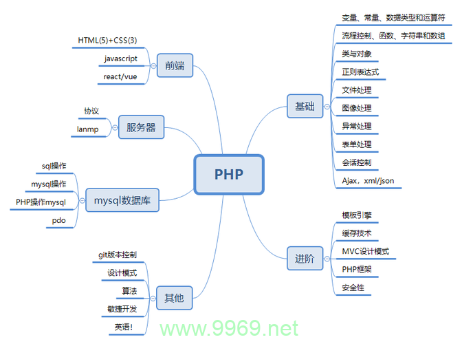 PHP知识收集_PHP文章的原创疑问句标题可能是，探索PHP，您需要了解哪些关键知识点？插图2