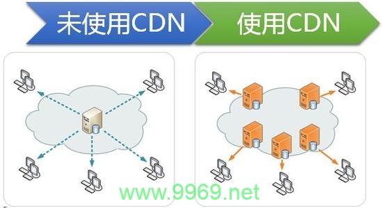 如何检测一个网站是否使用了CDN服务？插图