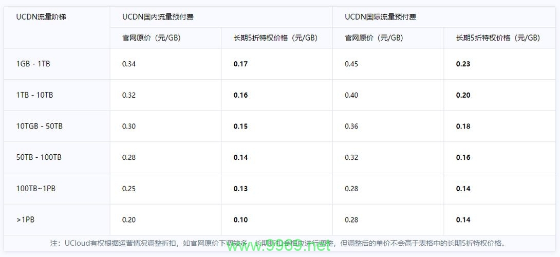 静态网站使用CDN服务的收费模式是怎样的？插图