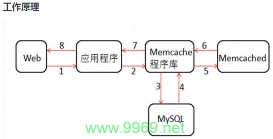 如何在PHP中使用Memcache来管理Session?插图