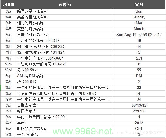 如何有效使用Linux时间统计函数进行性能分析？插图2