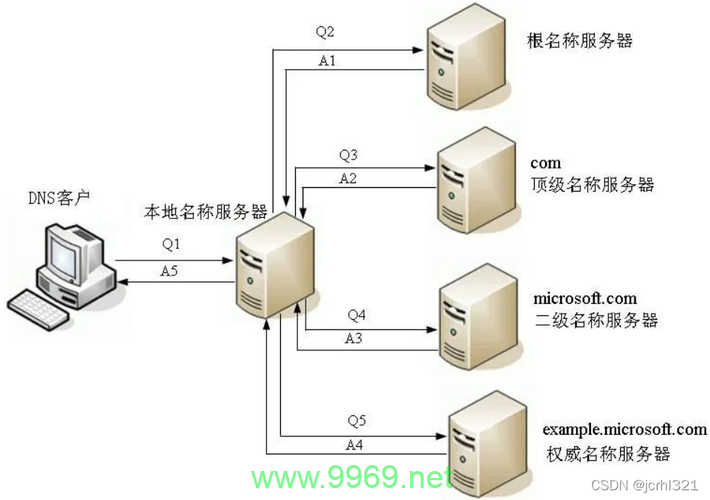 如何在Linux系统中使用yum命令安装DNS服务？插图