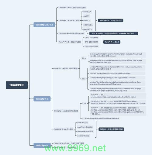 如何防范和应对ThinkPHP框架中的安全漏洞？插图