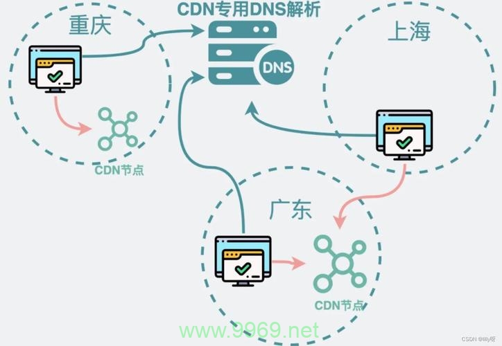 何时可以开始使用CDN服务？插图2