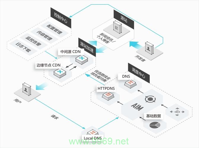 如何在程序中集成CDN链接？插图2